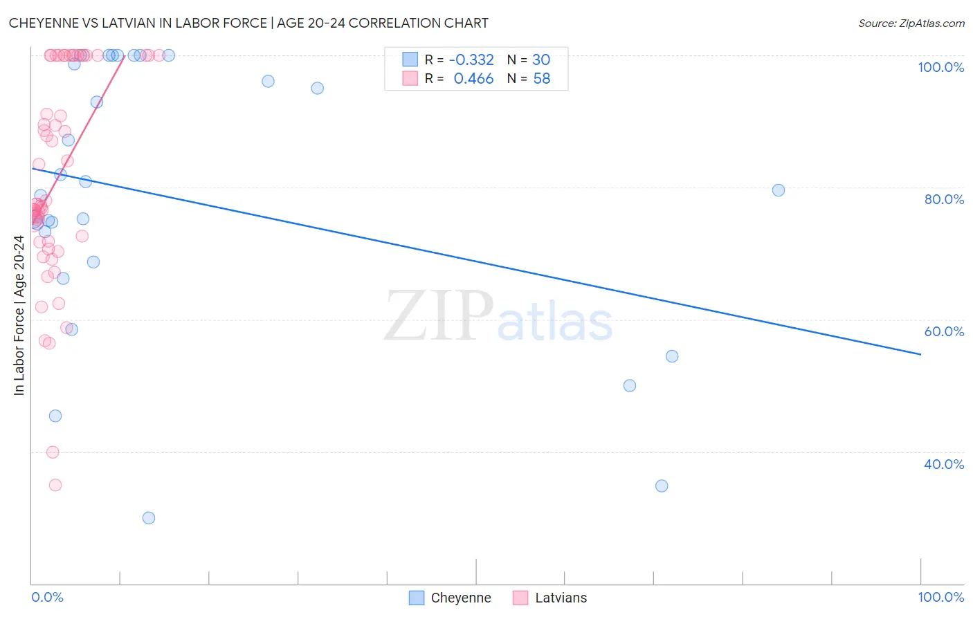 Cheyenne vs Latvian In Labor Force | Age 20-24