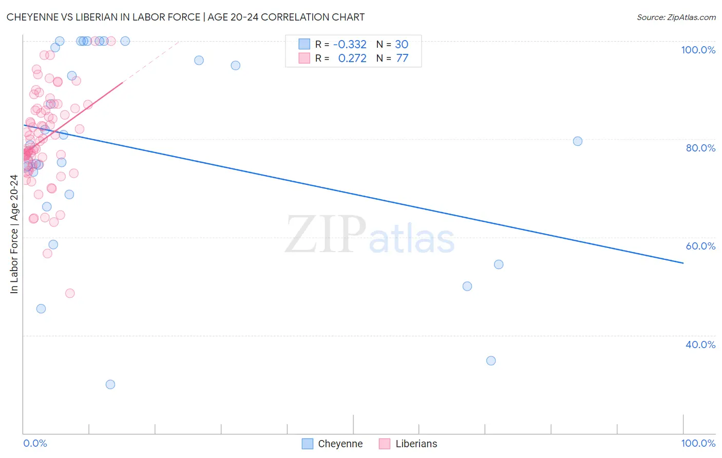Cheyenne vs Liberian In Labor Force | Age 20-24