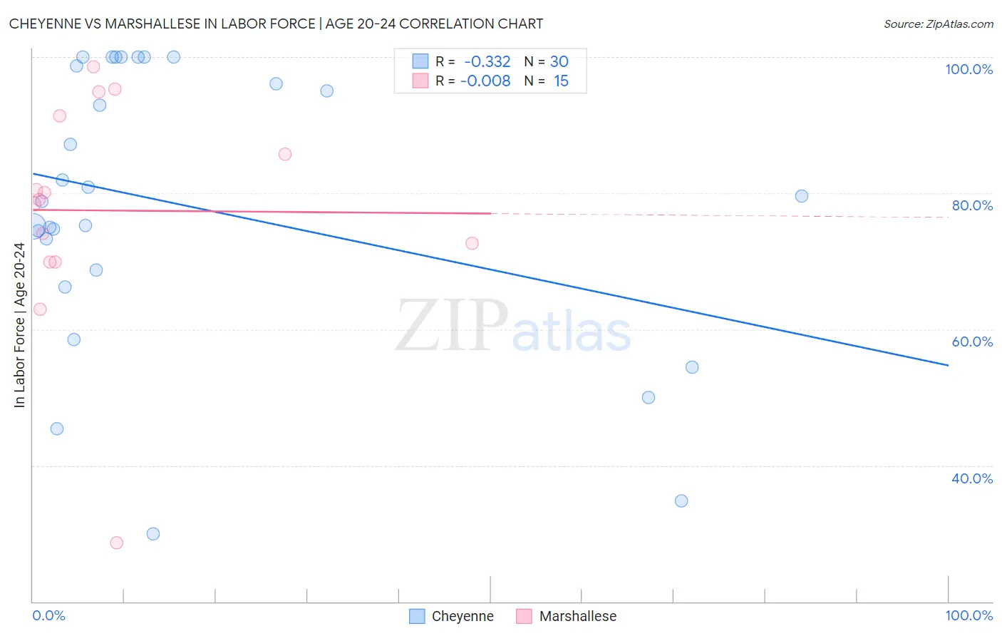 Cheyenne vs Marshallese In Labor Force | Age 20-24
