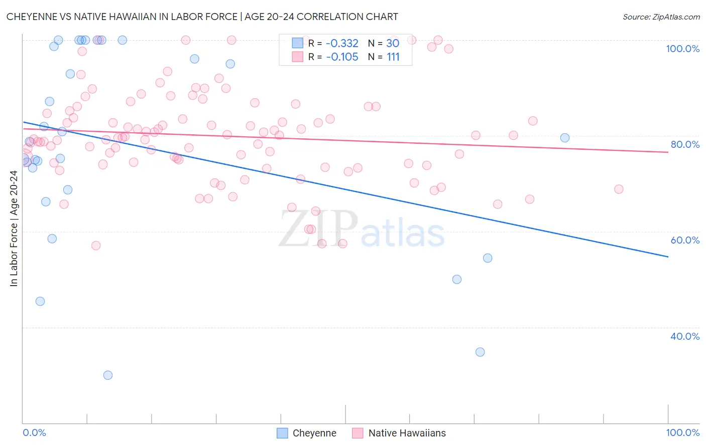 Cheyenne vs Native Hawaiian In Labor Force | Age 20-24