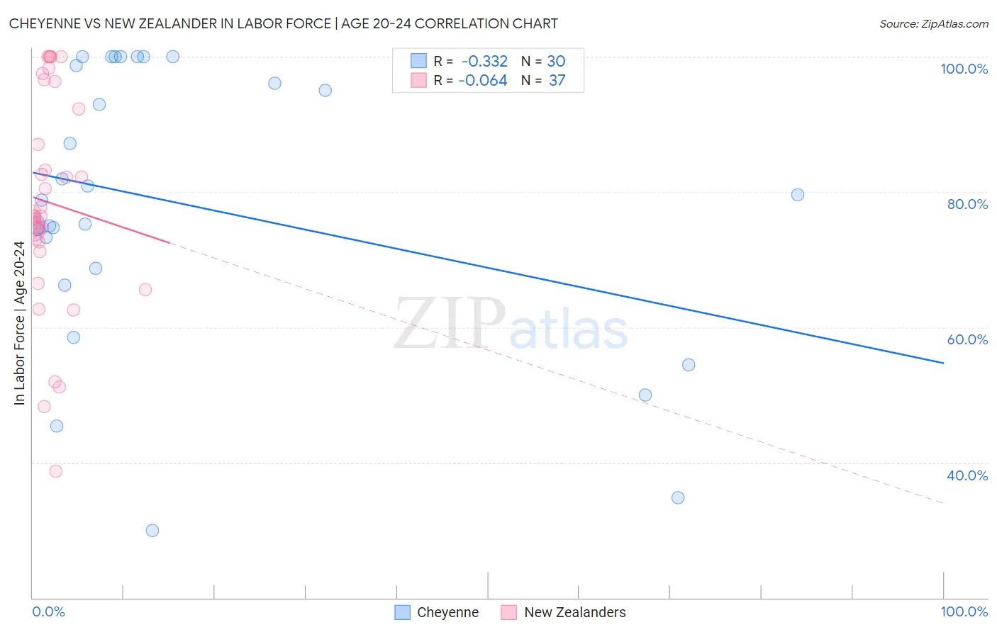 Cheyenne vs New Zealander In Labor Force | Age 20-24