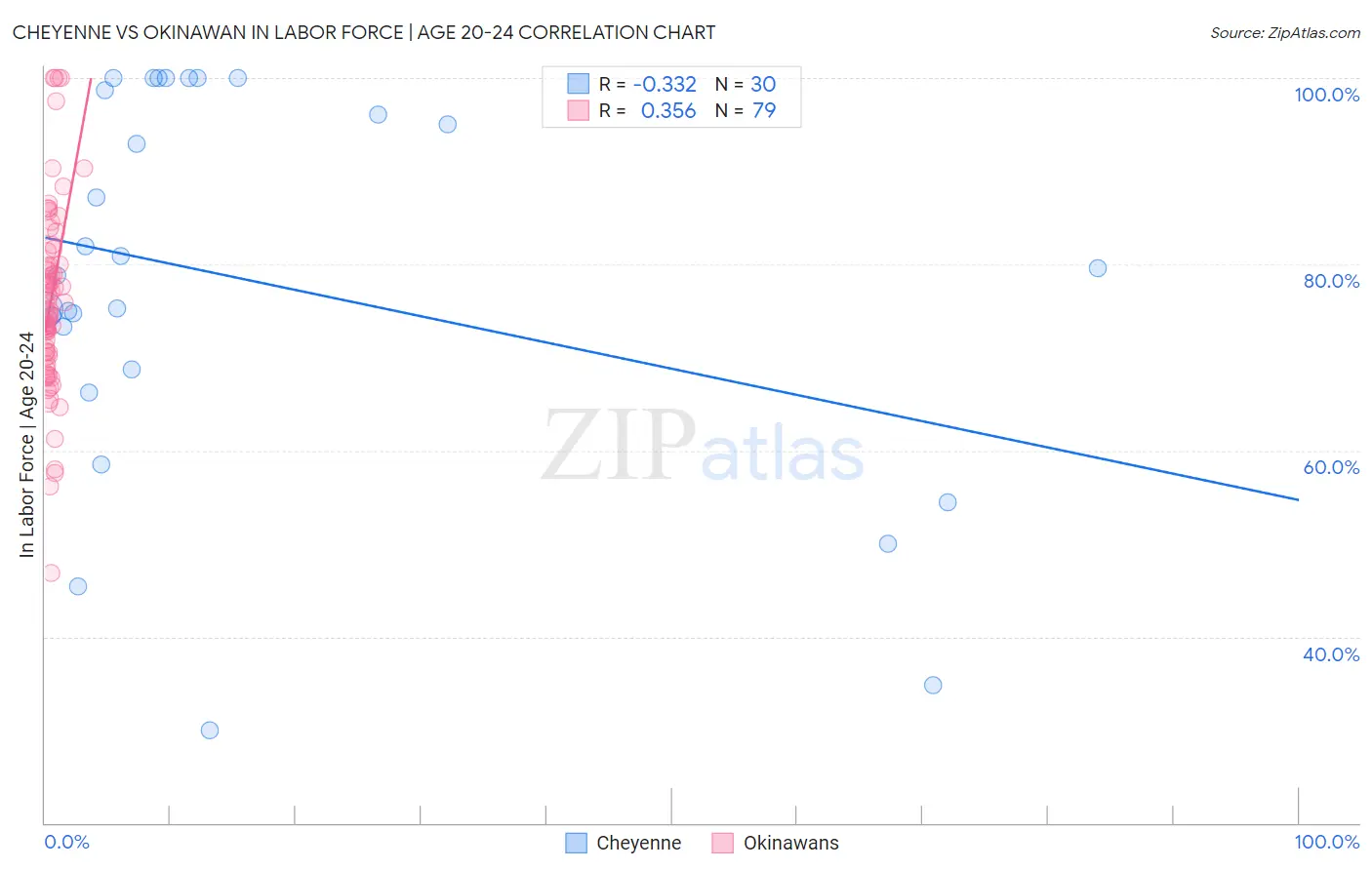 Cheyenne vs Okinawan In Labor Force | Age 20-24