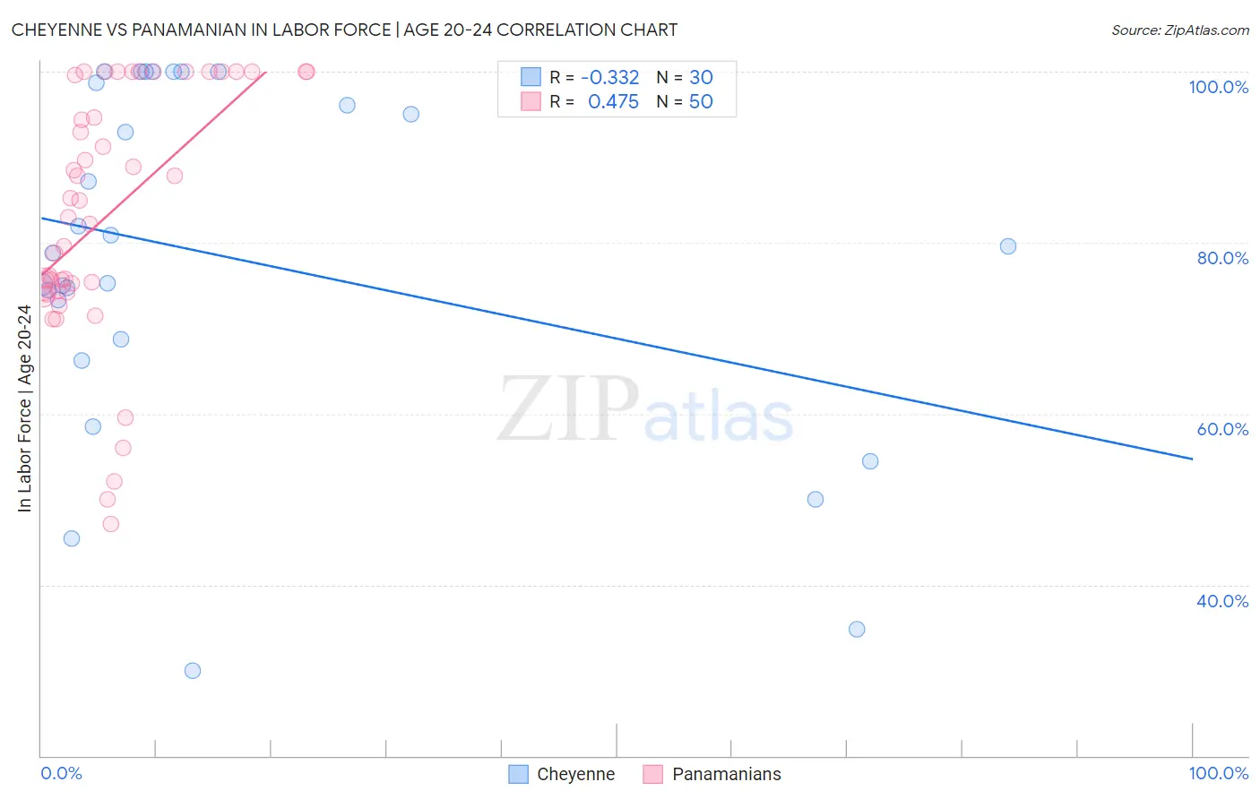 Cheyenne vs Panamanian In Labor Force | Age 20-24