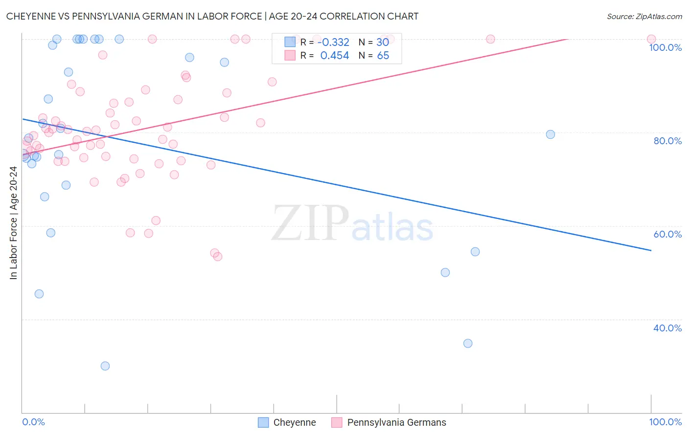 Cheyenne vs Pennsylvania German In Labor Force | Age 20-24