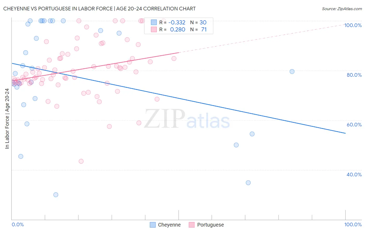 Cheyenne vs Portuguese In Labor Force | Age 20-24
