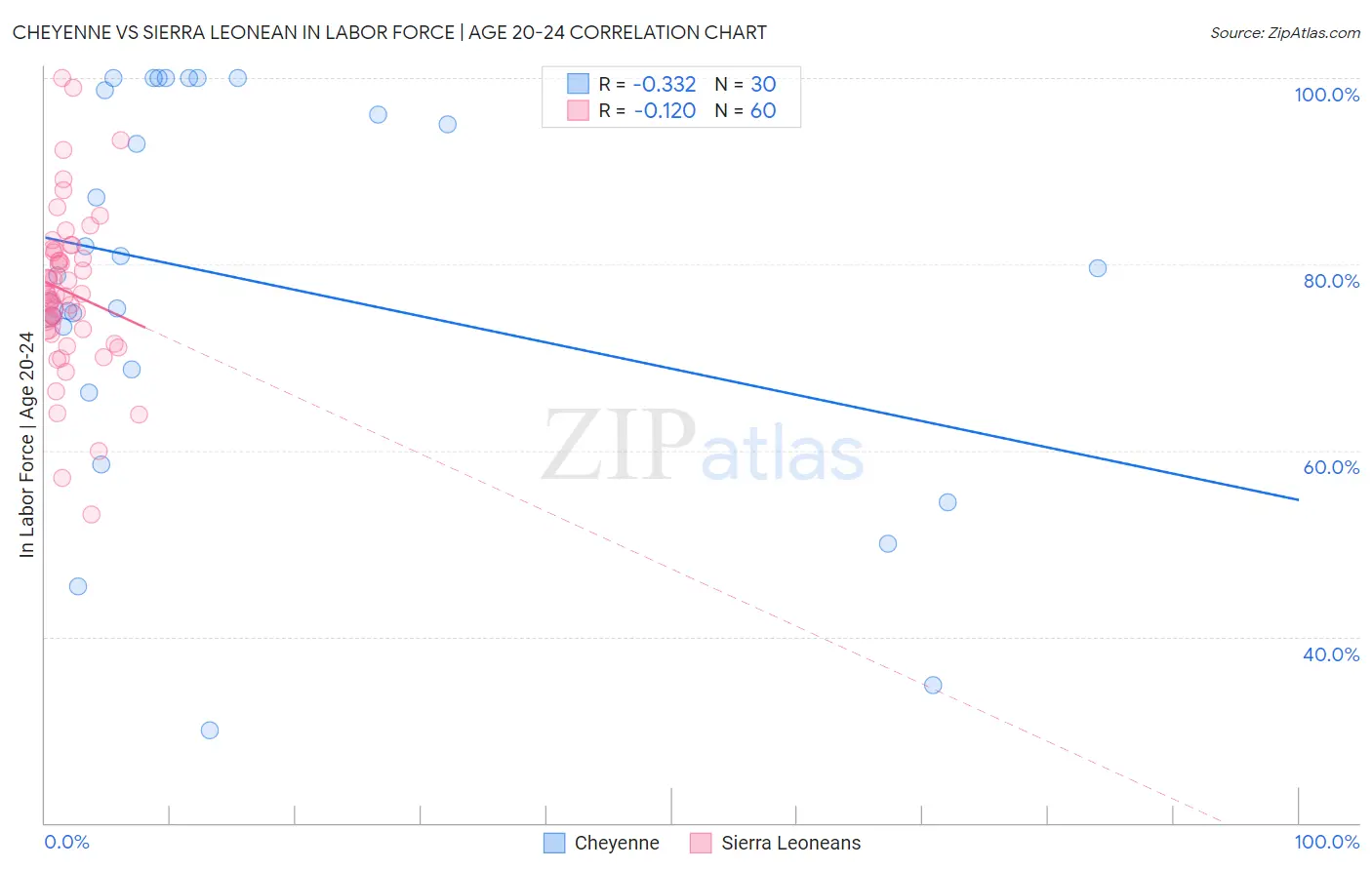 Cheyenne vs Sierra Leonean In Labor Force | Age 20-24