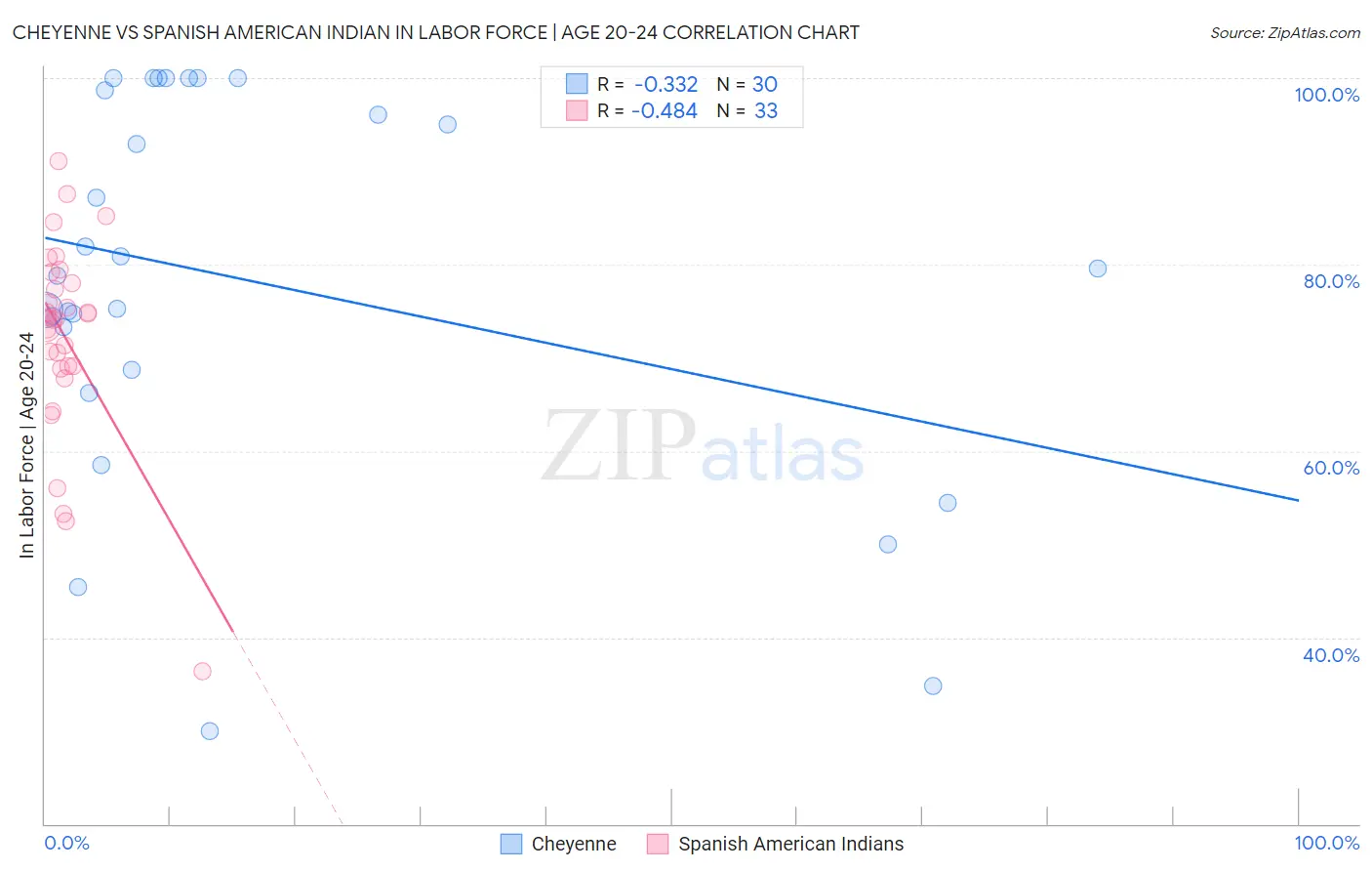 Cheyenne vs Spanish American Indian In Labor Force | Age 20-24