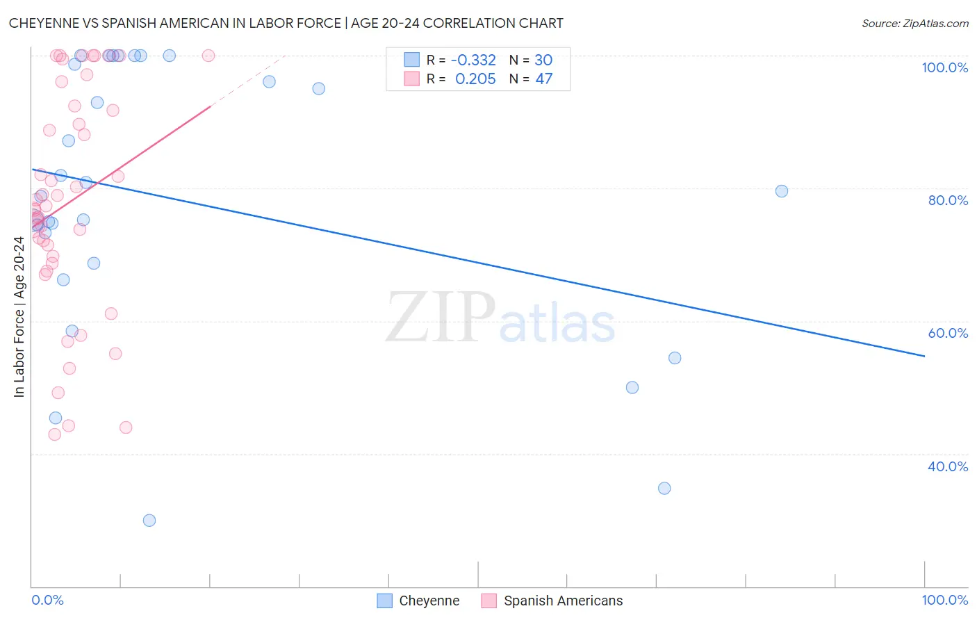 Cheyenne vs Spanish American In Labor Force | Age 20-24