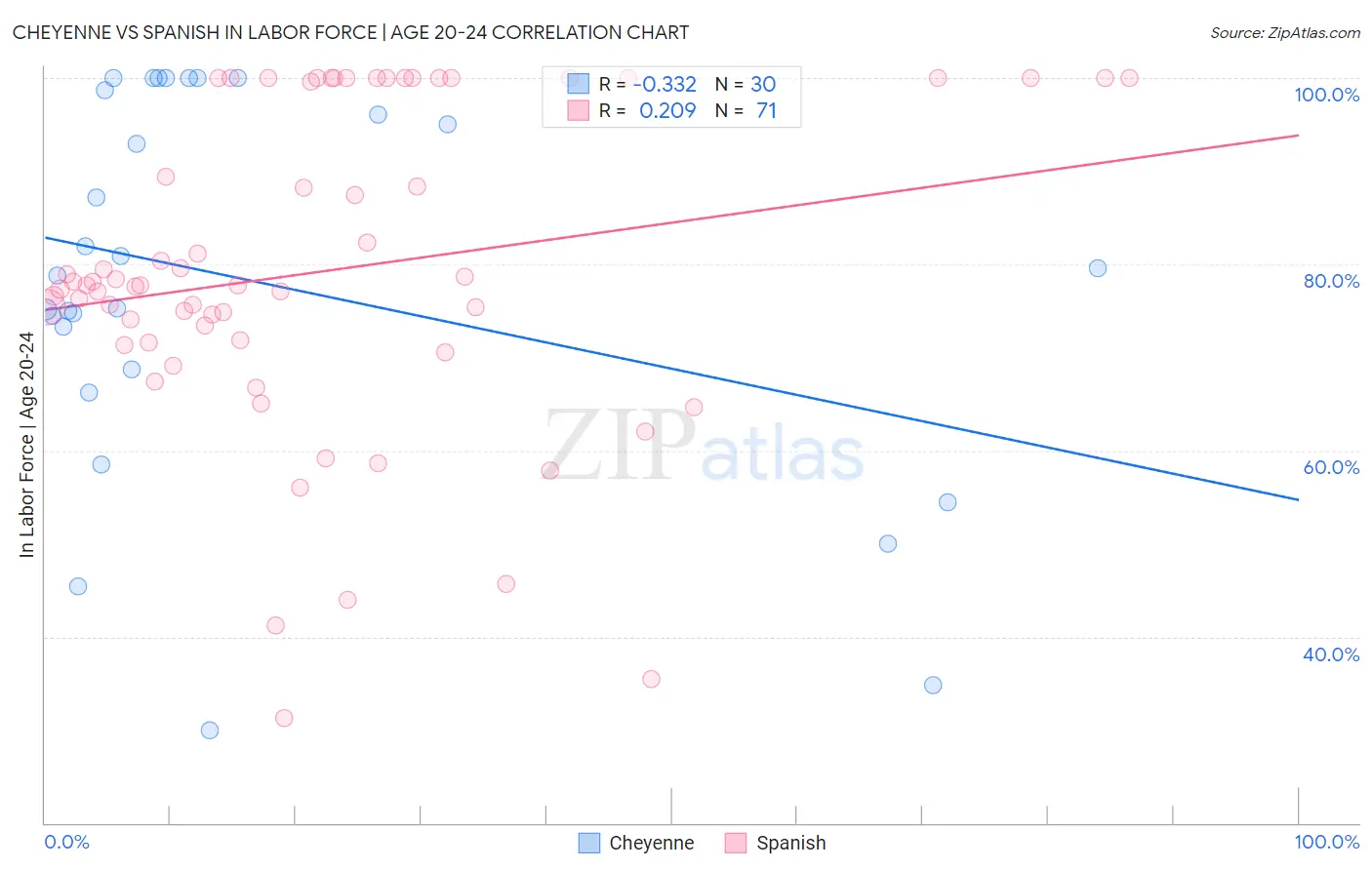 Cheyenne vs Spanish In Labor Force | Age 20-24