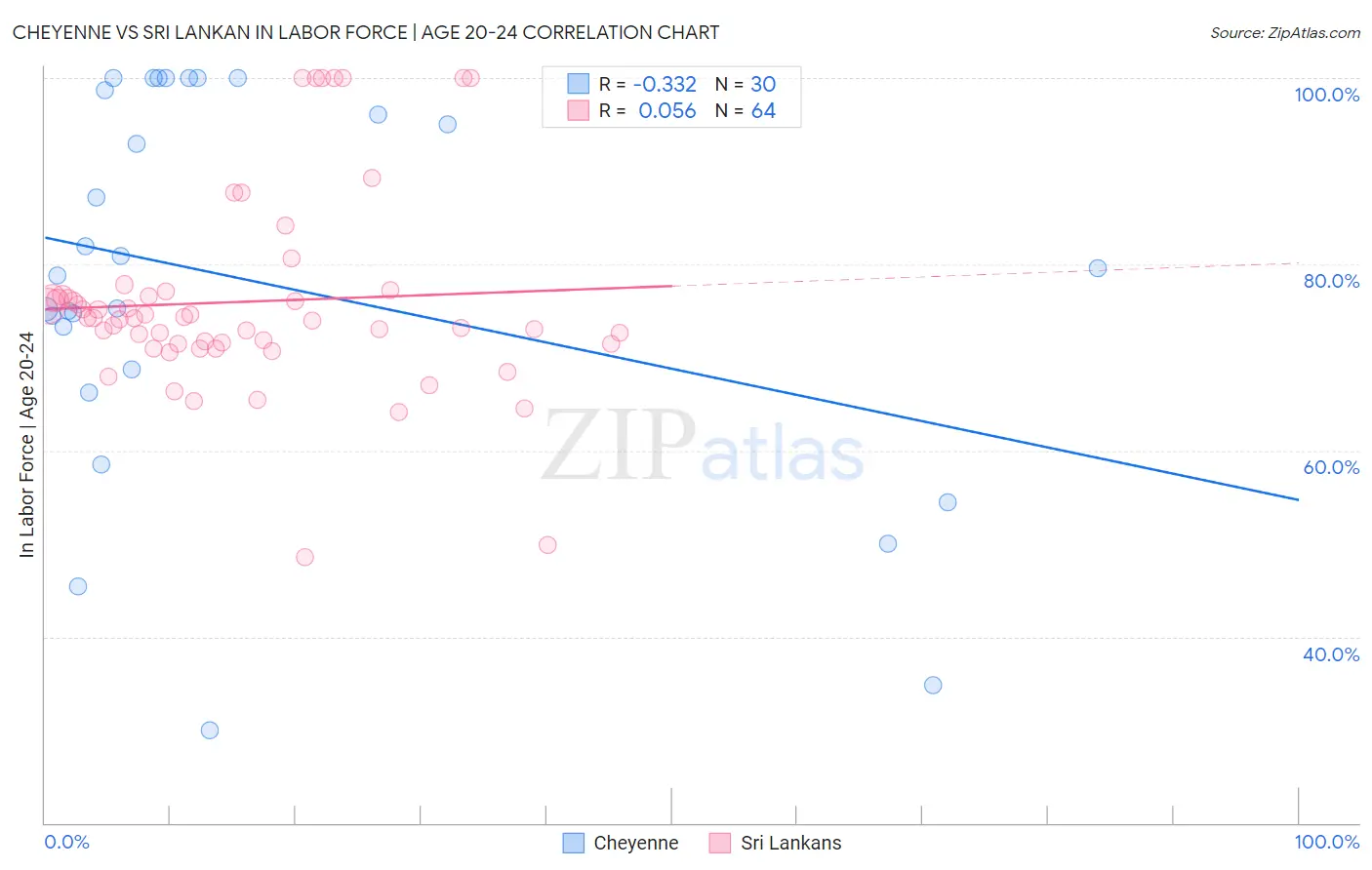 Cheyenne vs Sri Lankan In Labor Force | Age 20-24