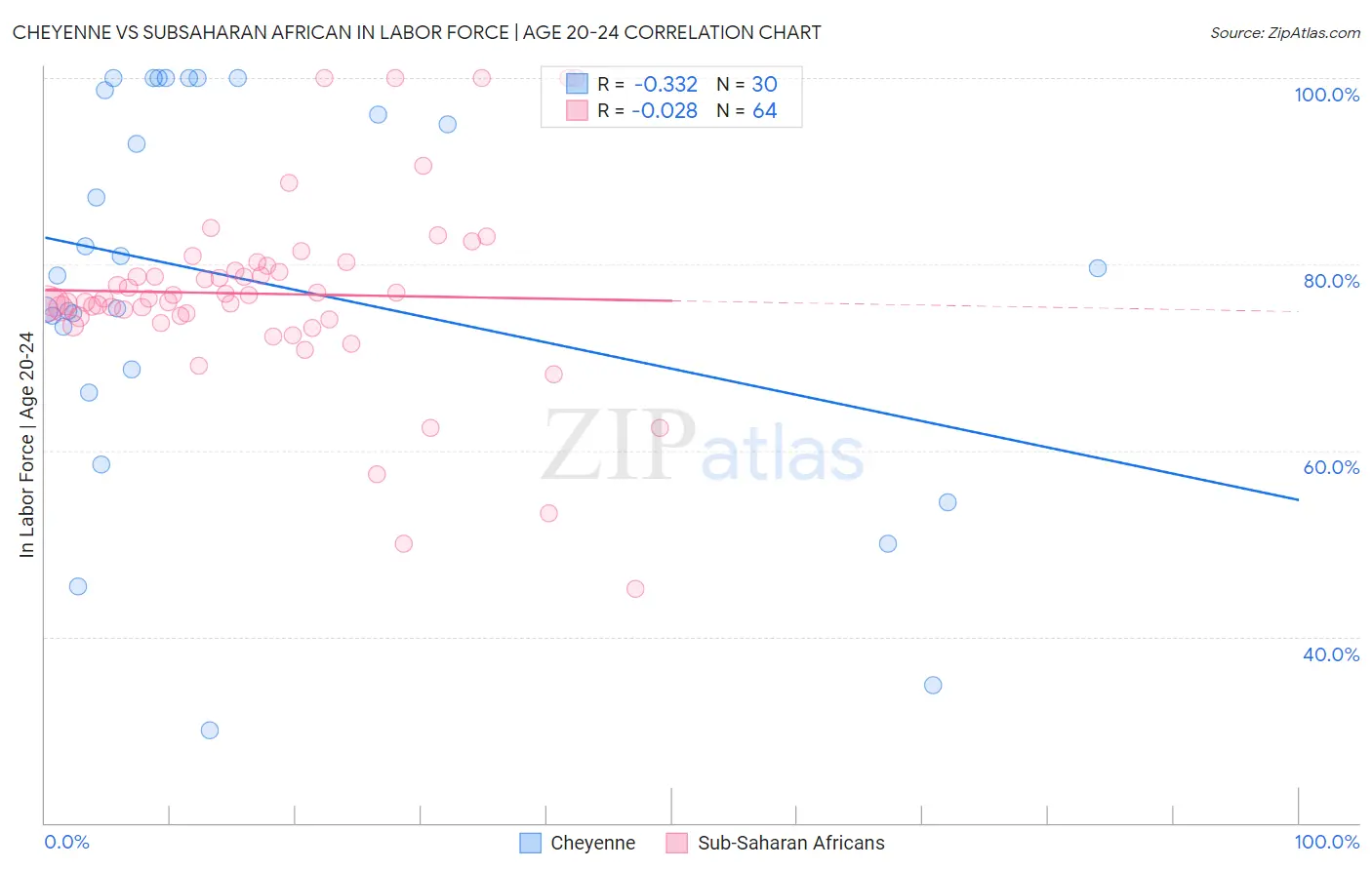 Cheyenne vs Subsaharan African In Labor Force | Age 20-24