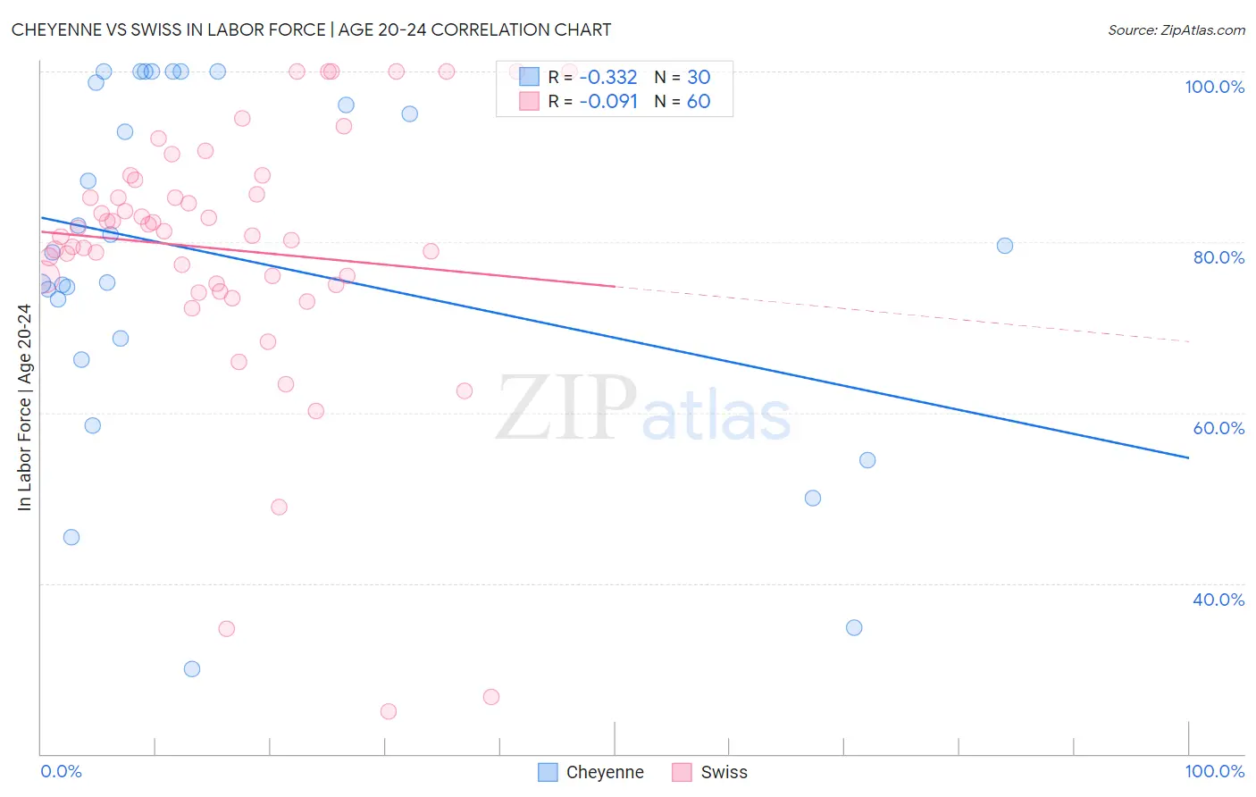 Cheyenne vs Swiss In Labor Force | Age 20-24