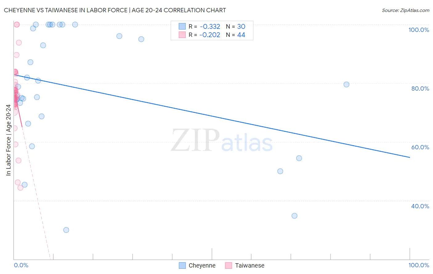 Cheyenne vs Taiwanese In Labor Force | Age 20-24