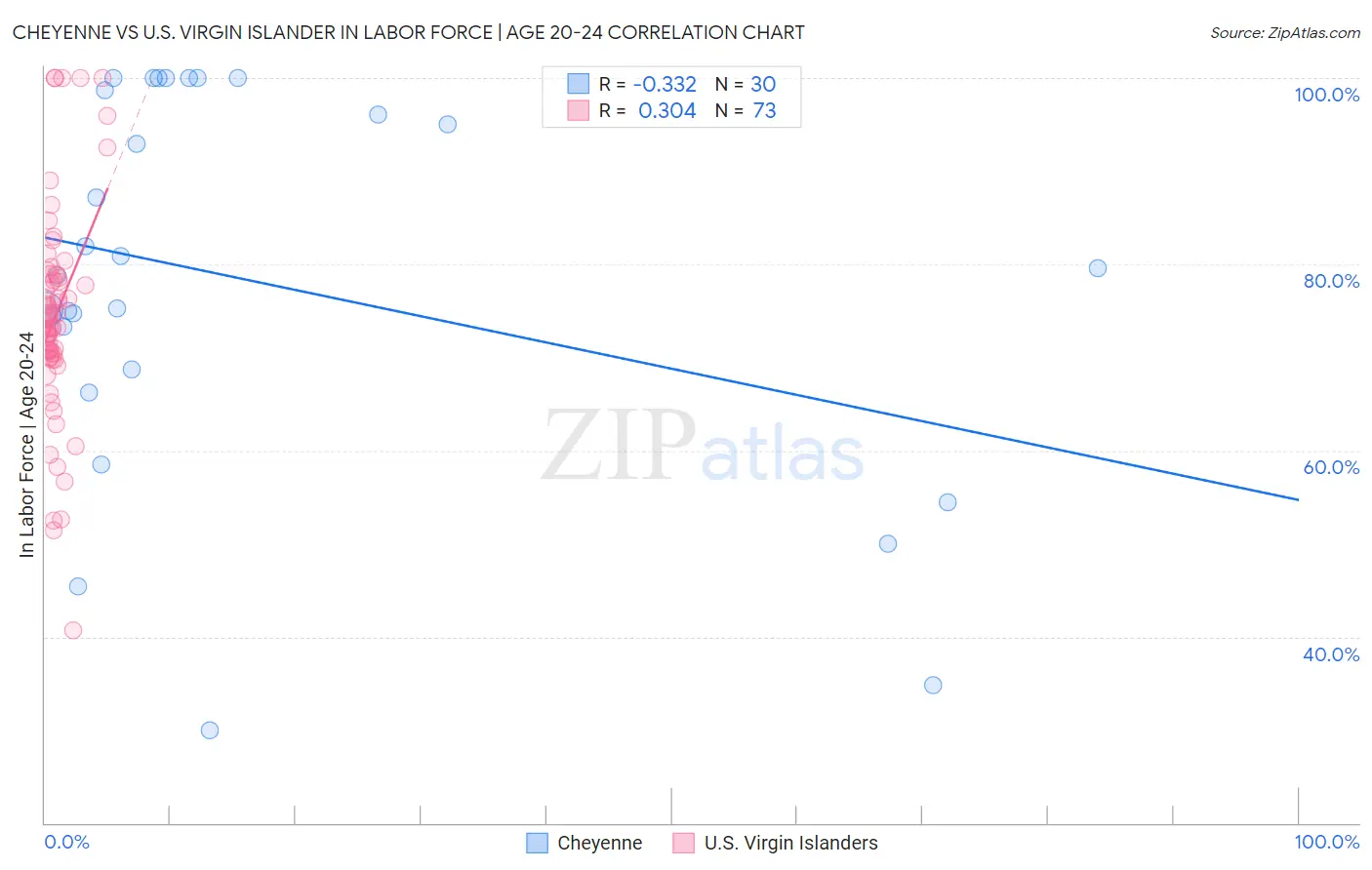 Cheyenne vs U.S. Virgin Islander In Labor Force | Age 20-24