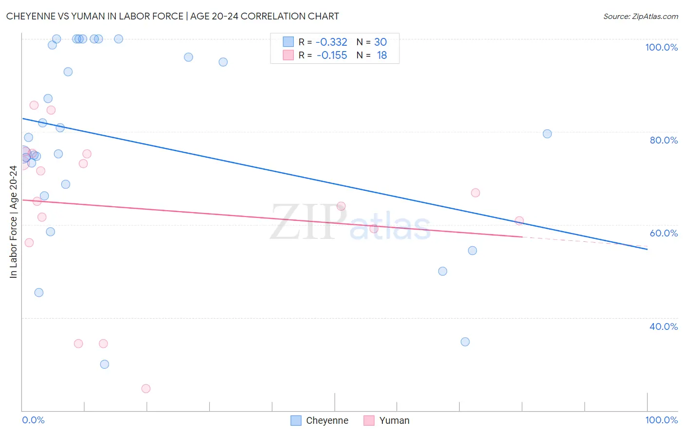 Cheyenne vs Yuman In Labor Force | Age 20-24