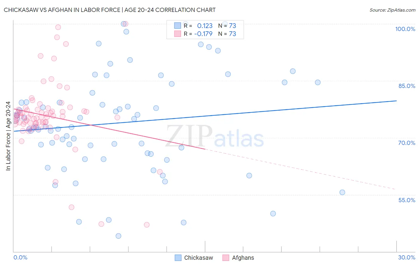 Chickasaw vs Afghan In Labor Force | Age 20-24