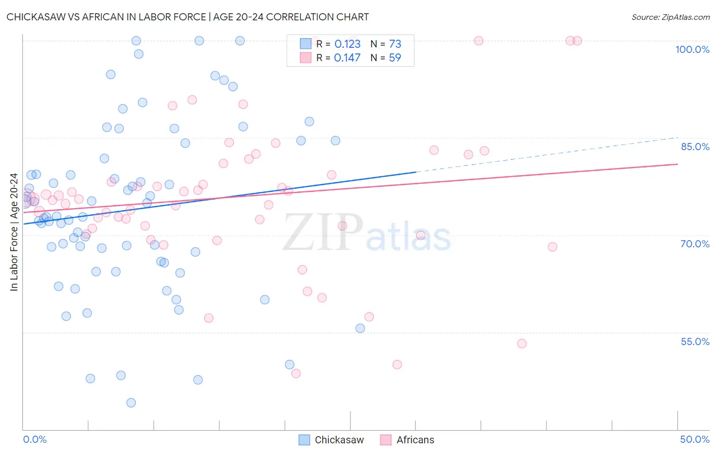 Chickasaw vs African In Labor Force | Age 20-24