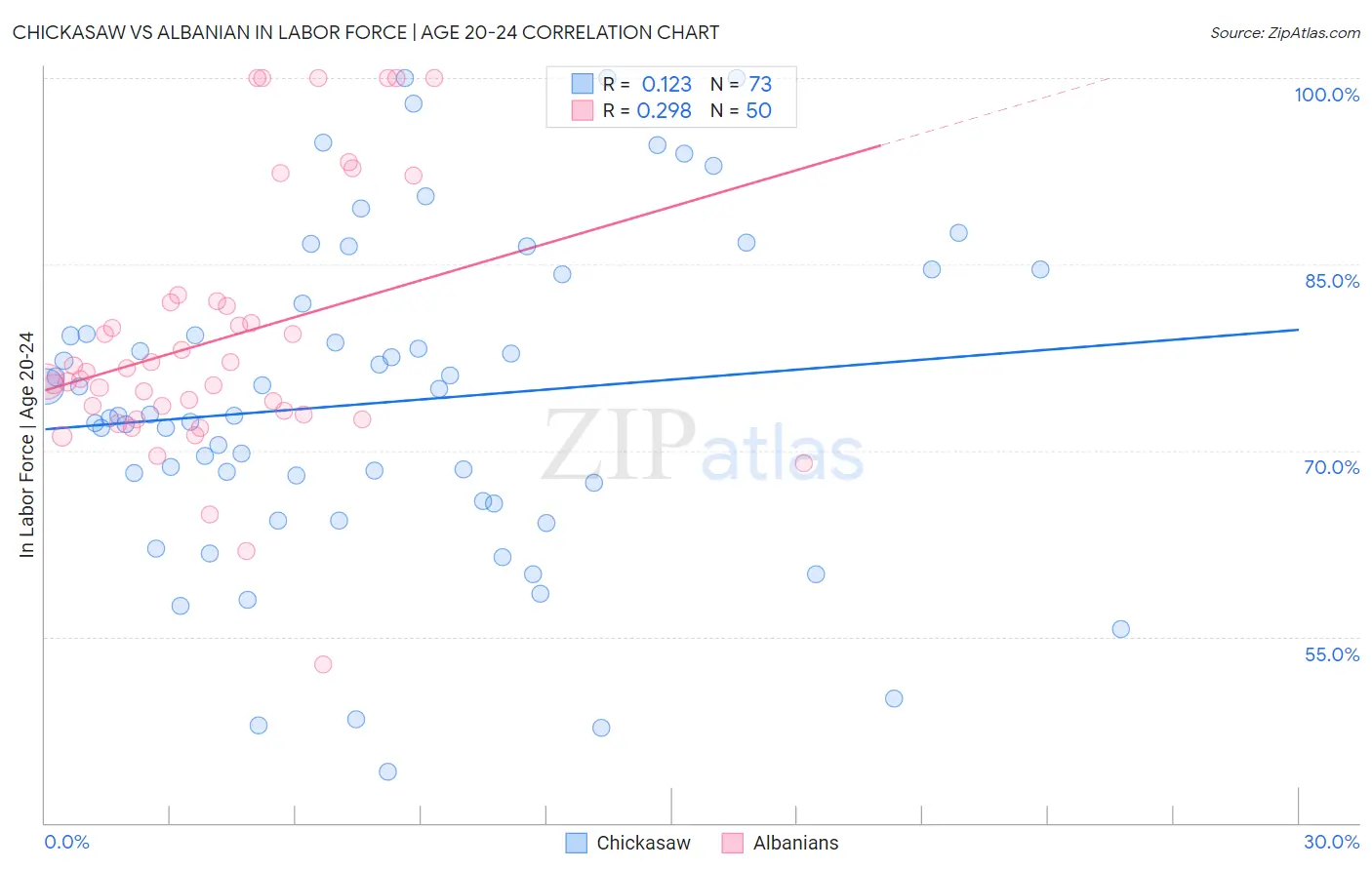 Chickasaw vs Albanian In Labor Force | Age 20-24