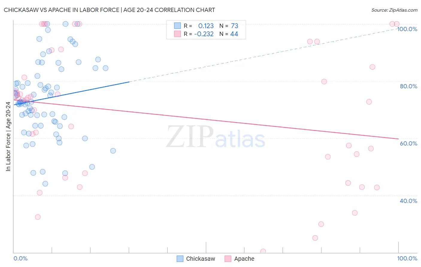 Chickasaw vs Apache In Labor Force | Age 20-24