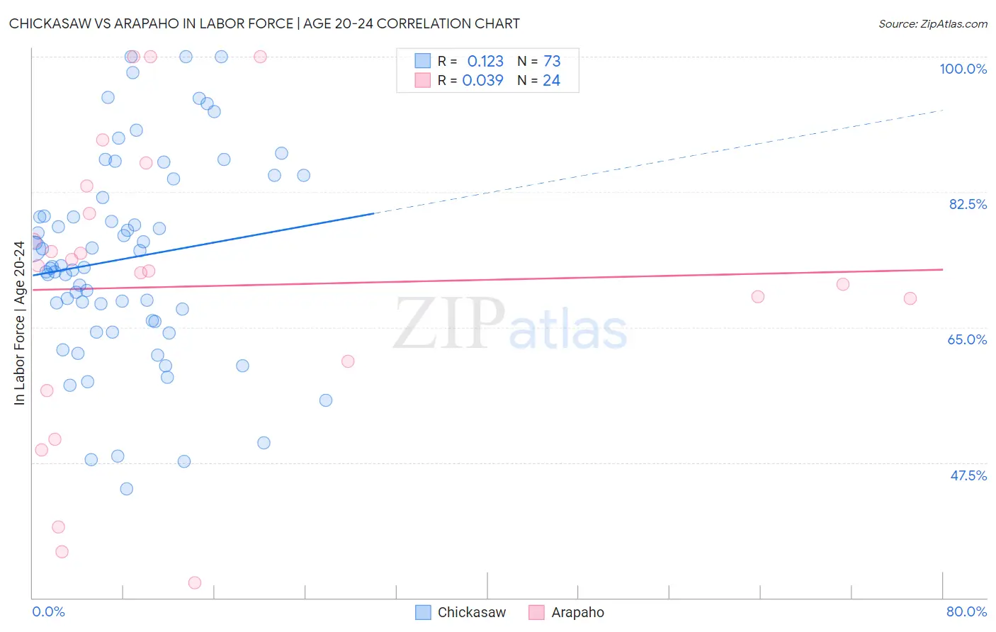 Chickasaw vs Arapaho In Labor Force | Age 20-24