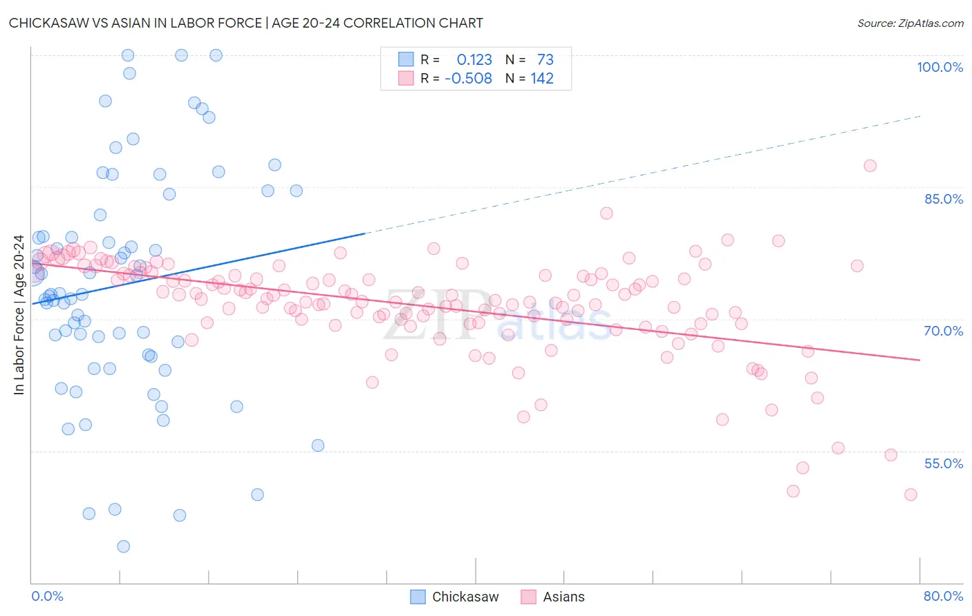 Chickasaw vs Asian In Labor Force | Age 20-24