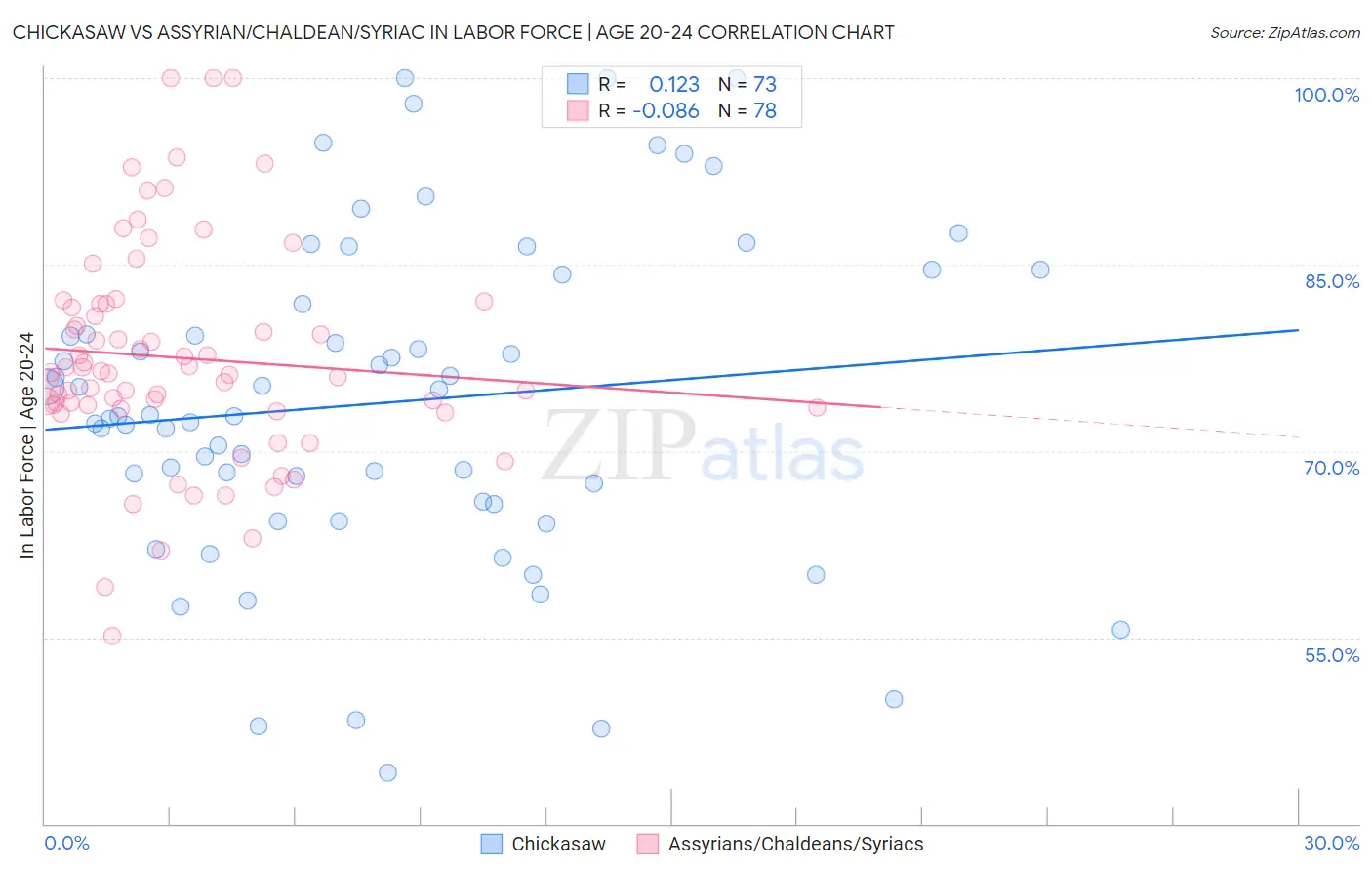 Chickasaw vs Assyrian/Chaldean/Syriac In Labor Force | Age 20-24