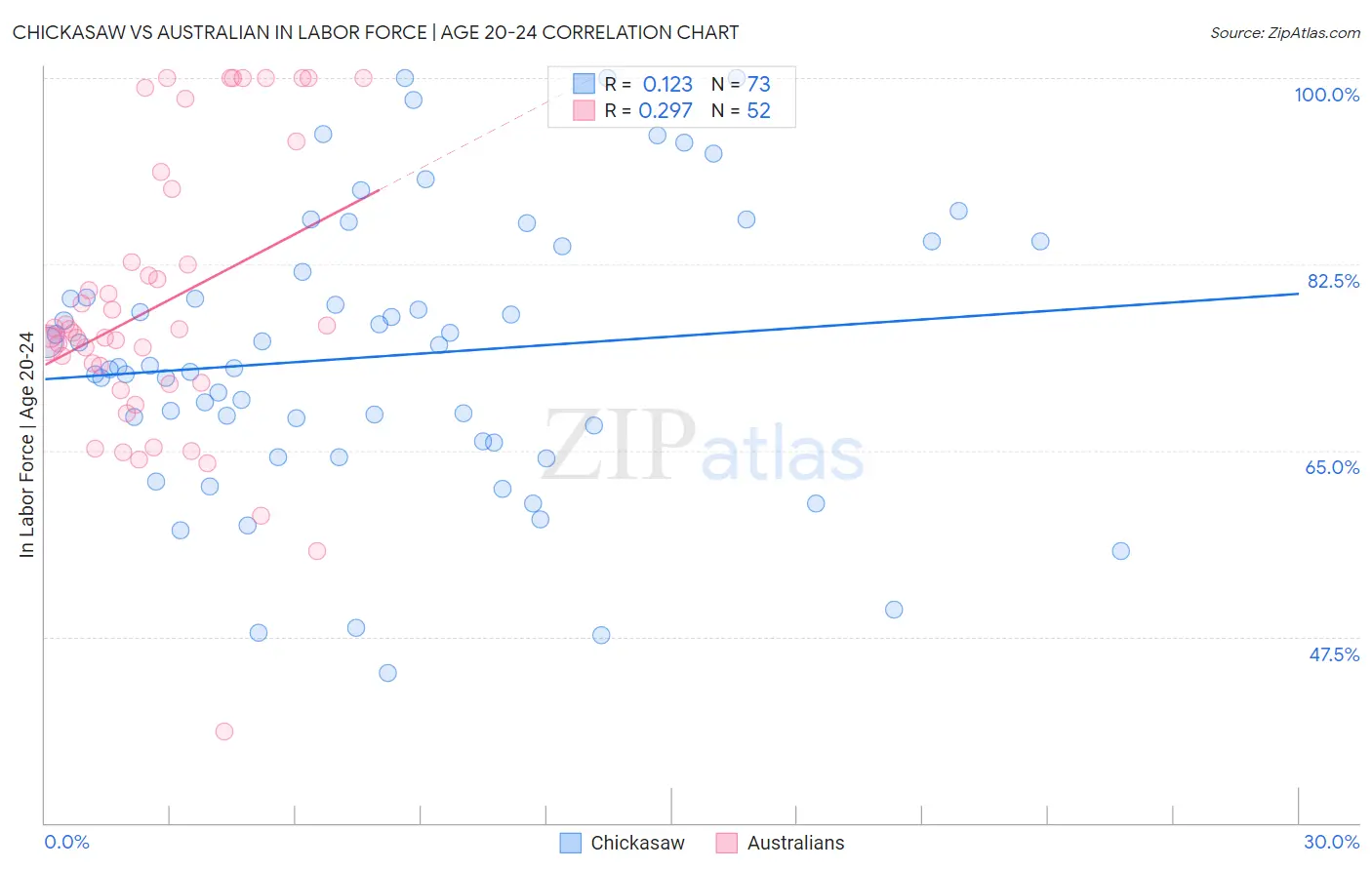 Chickasaw vs Australian In Labor Force | Age 20-24