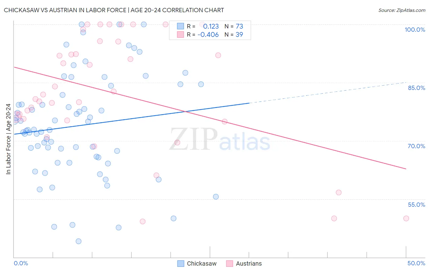 Chickasaw vs Austrian In Labor Force | Age 20-24