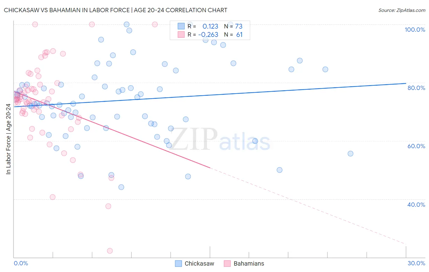 Chickasaw vs Bahamian In Labor Force | Age 20-24