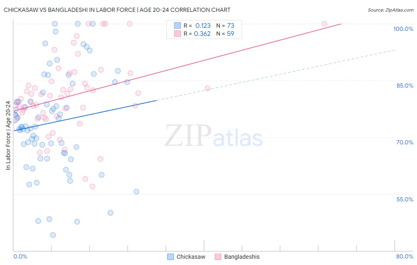 Chickasaw vs Bangladeshi In Labor Force | Age 20-24