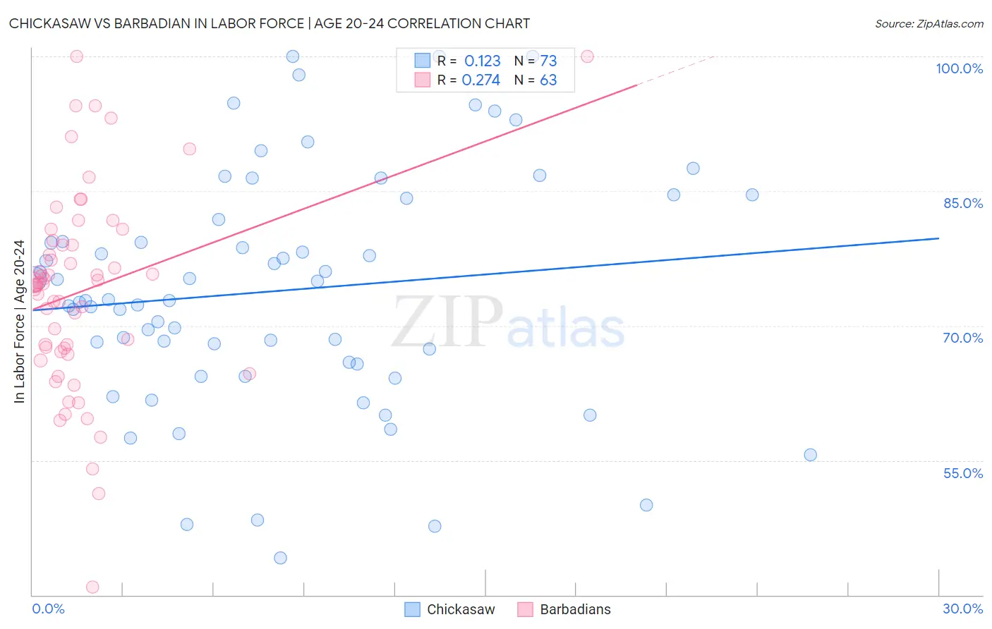 Chickasaw vs Barbadian In Labor Force | Age 20-24