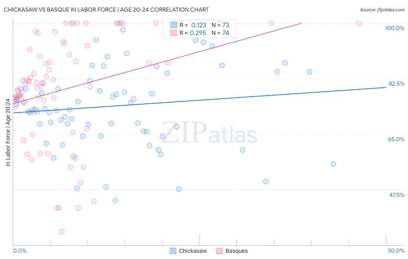 Chickasaw vs Basque In Labor Force | Age 20-24