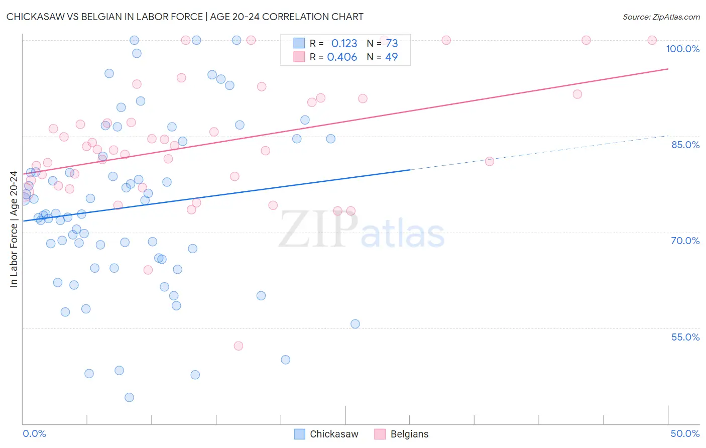 Chickasaw vs Belgian In Labor Force | Age 20-24