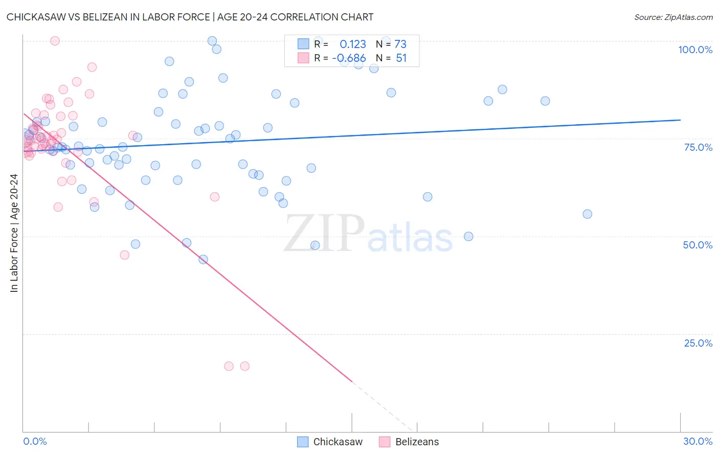 Chickasaw vs Belizean In Labor Force | Age 20-24