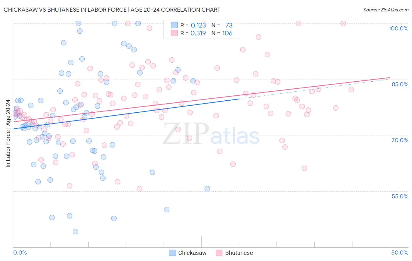 Chickasaw vs Bhutanese In Labor Force | Age 20-24