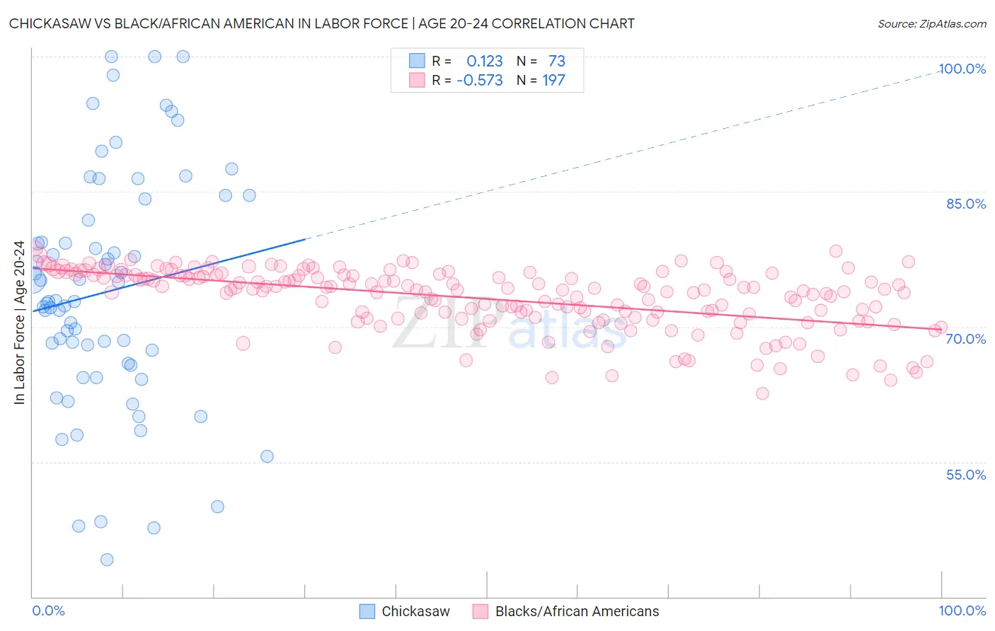 Chickasaw vs Black/African American In Labor Force | Age 20-24
