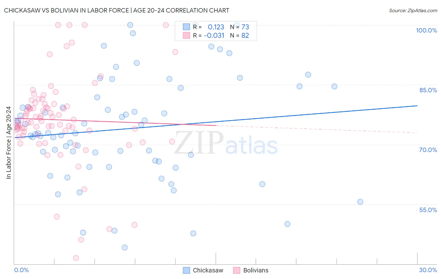 Chickasaw vs Bolivian In Labor Force | Age 20-24