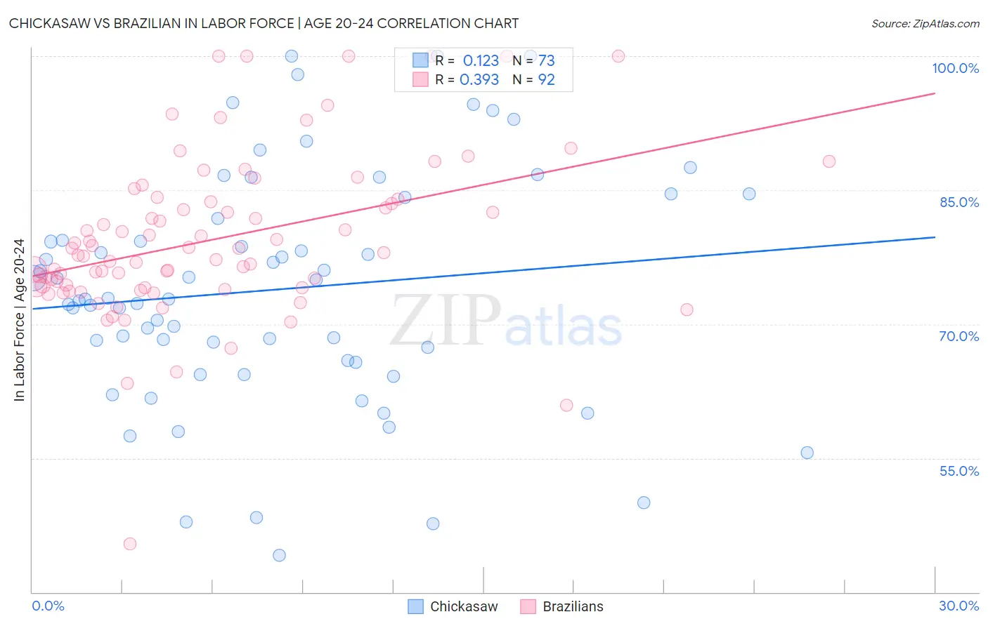 Chickasaw vs Brazilian In Labor Force | Age 20-24