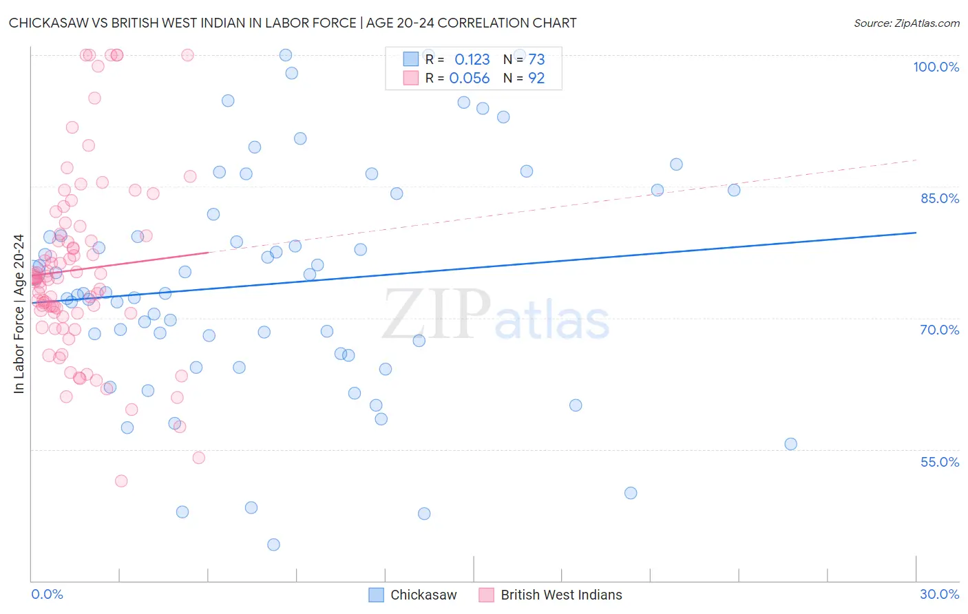 Chickasaw vs British West Indian In Labor Force | Age 20-24