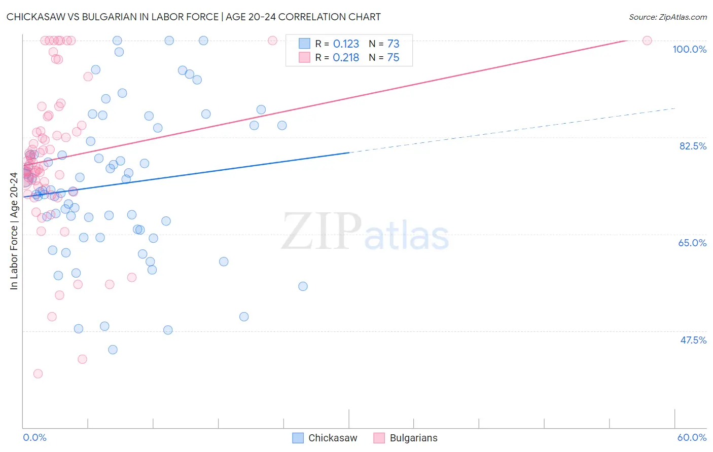 Chickasaw vs Bulgarian In Labor Force | Age 20-24