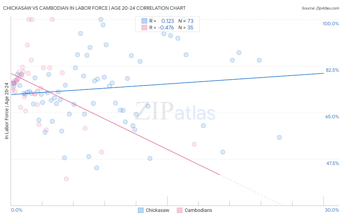 Chickasaw vs Cambodian In Labor Force | Age 20-24