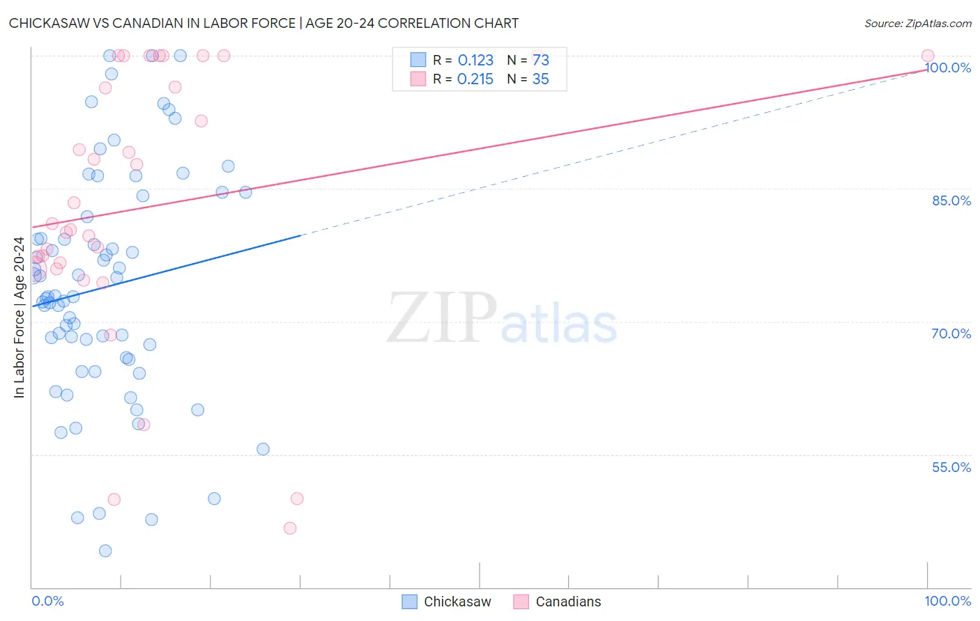 Chickasaw vs Canadian In Labor Force | Age 20-24