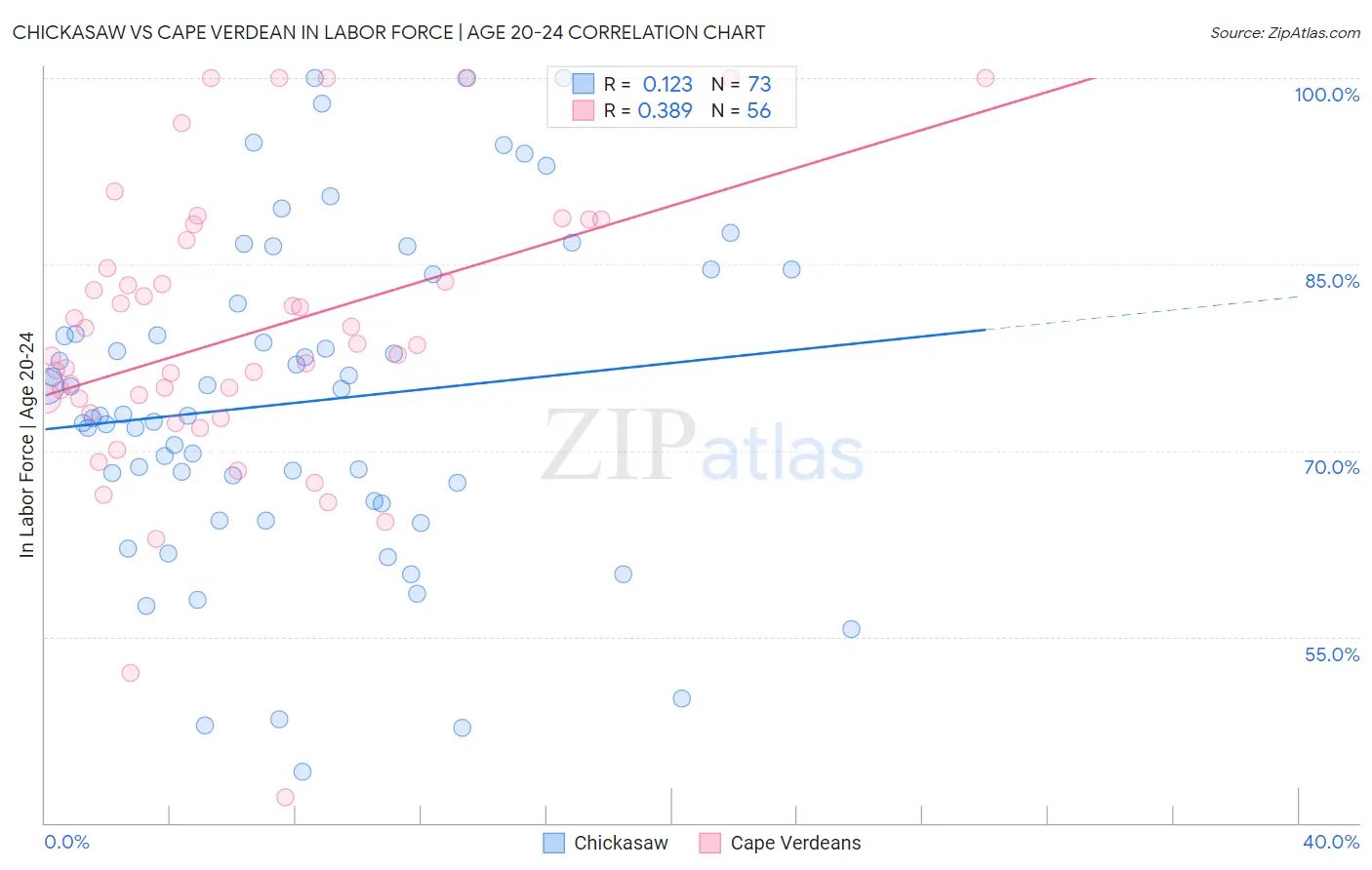 Chickasaw vs Cape Verdean In Labor Force | Age 20-24