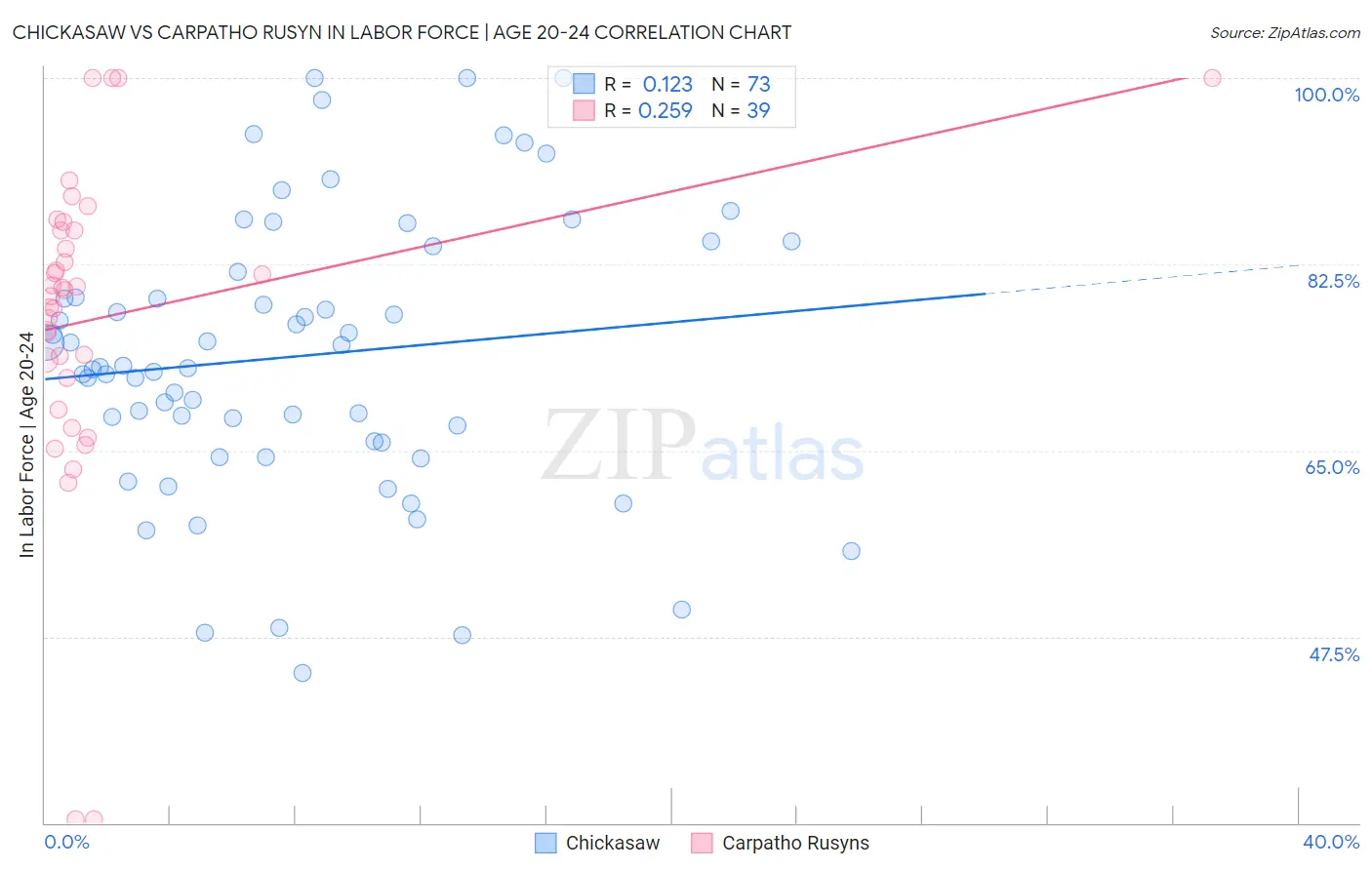 Chickasaw vs Carpatho Rusyn In Labor Force | Age 20-24