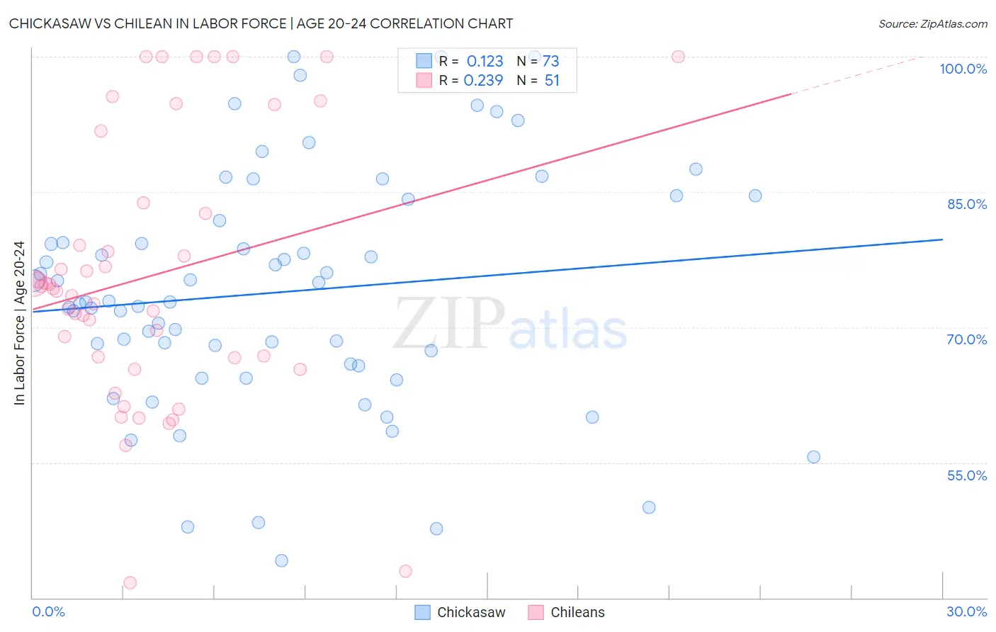 Chickasaw vs Chilean In Labor Force | Age 20-24