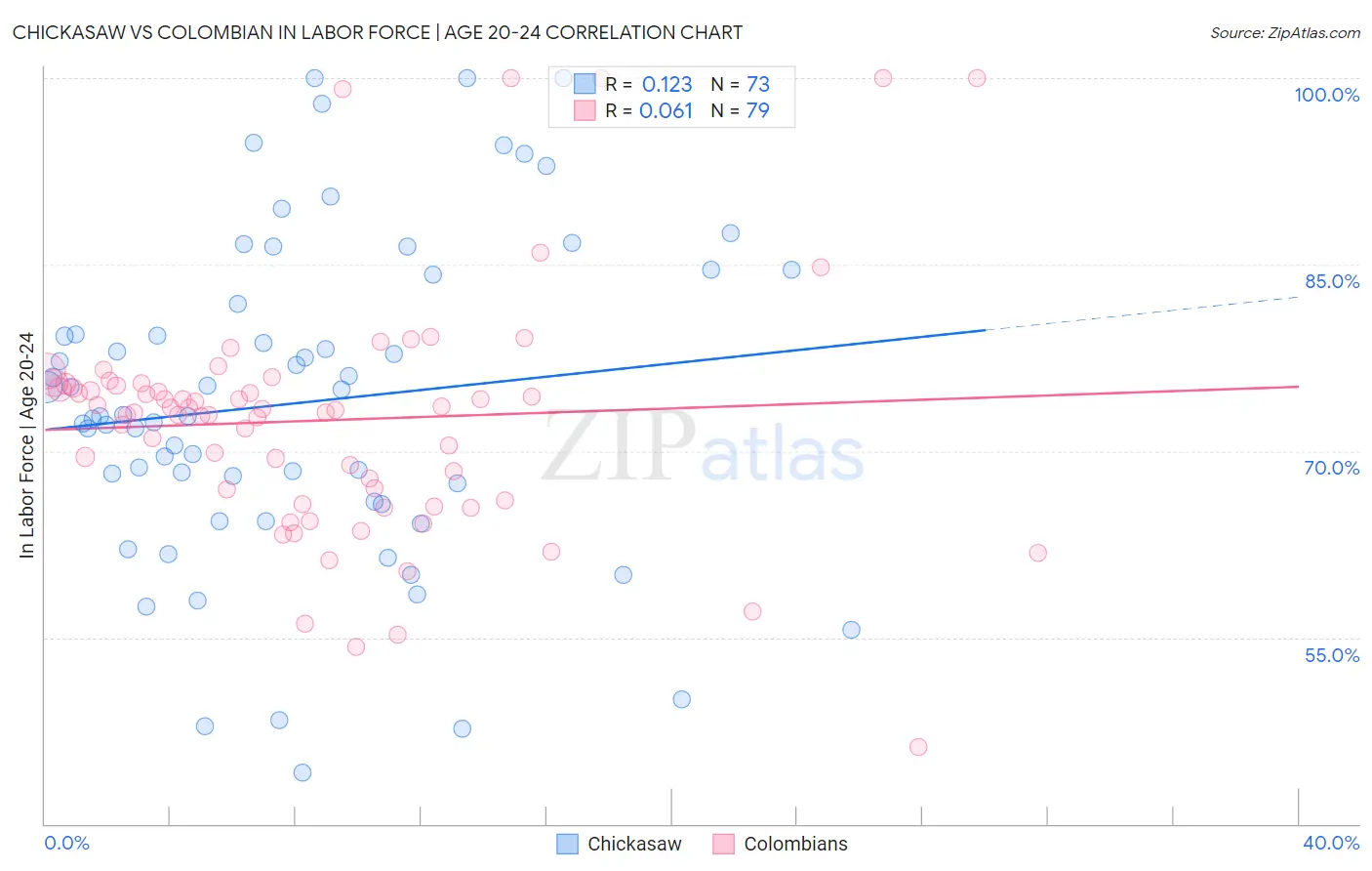 Chickasaw vs Colombian In Labor Force | Age 20-24