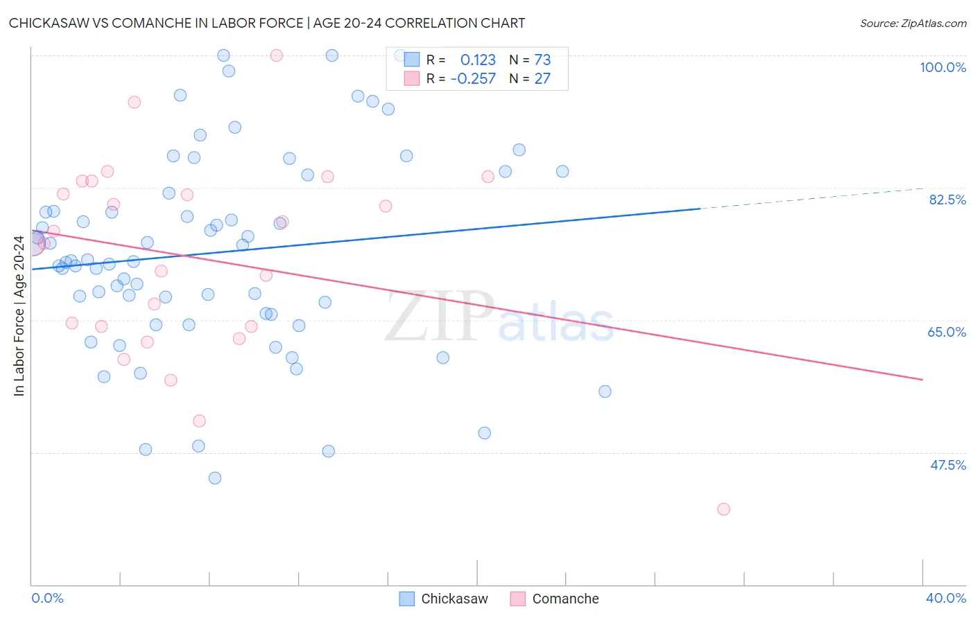 Chickasaw vs Comanche In Labor Force | Age 20-24