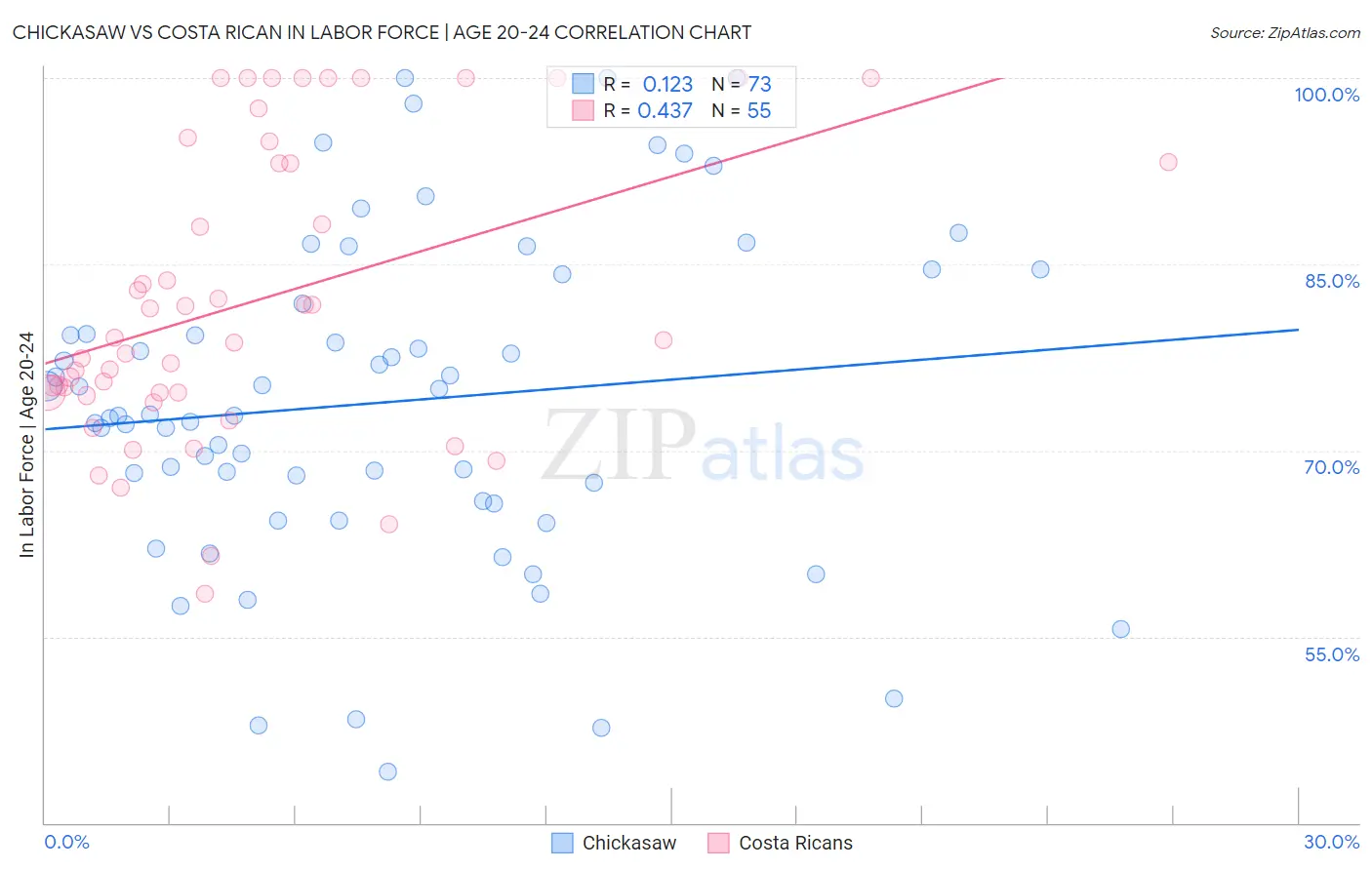 Chickasaw vs Costa Rican In Labor Force | Age 20-24