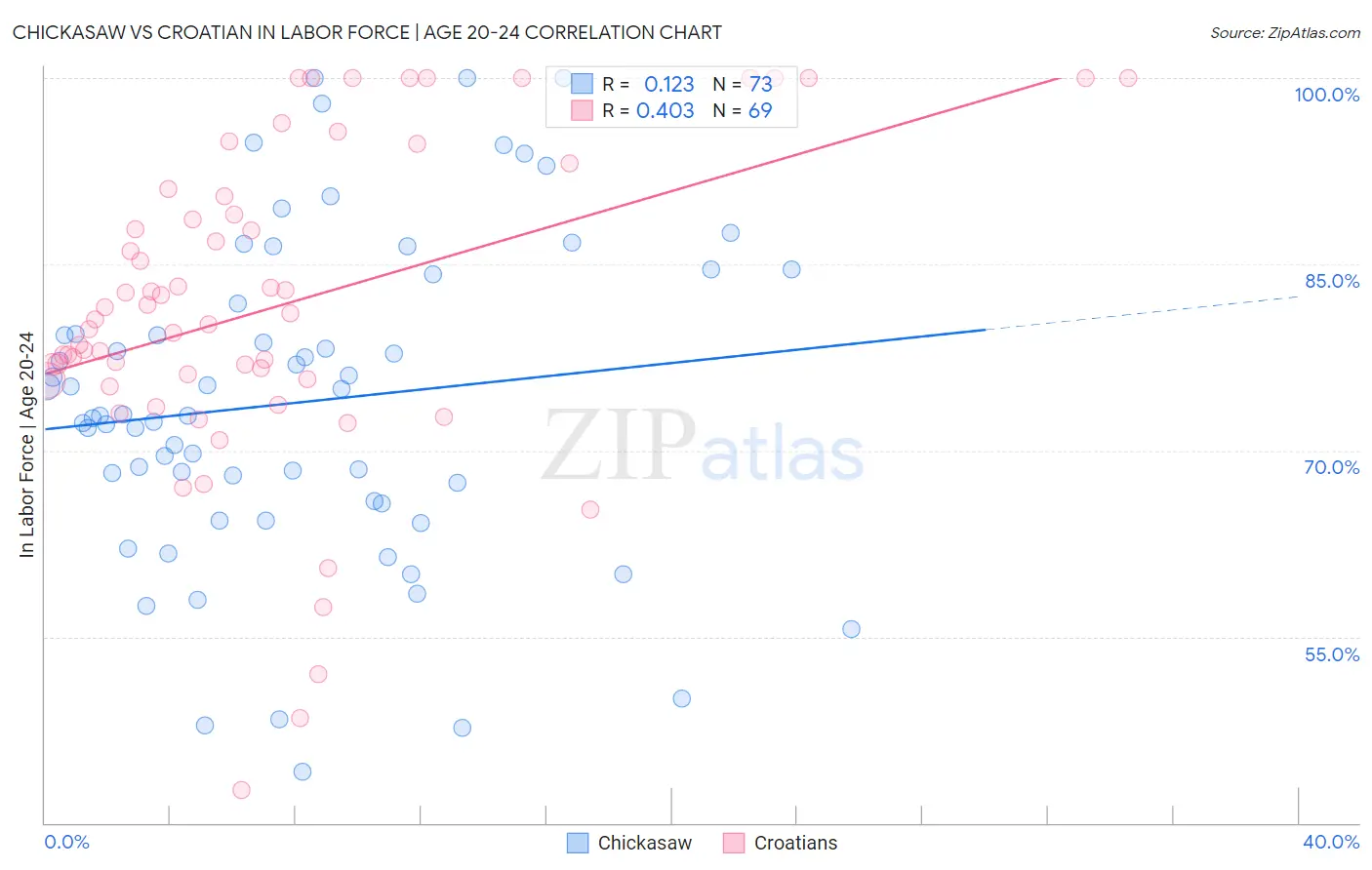 Chickasaw vs Croatian In Labor Force | Age 20-24