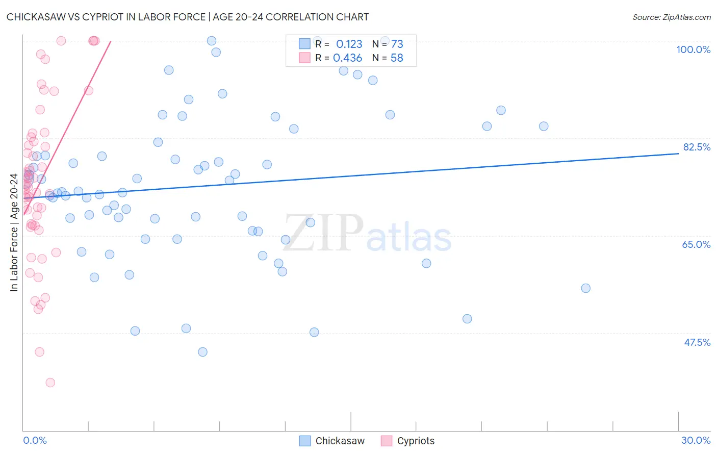 Chickasaw vs Cypriot In Labor Force | Age 20-24